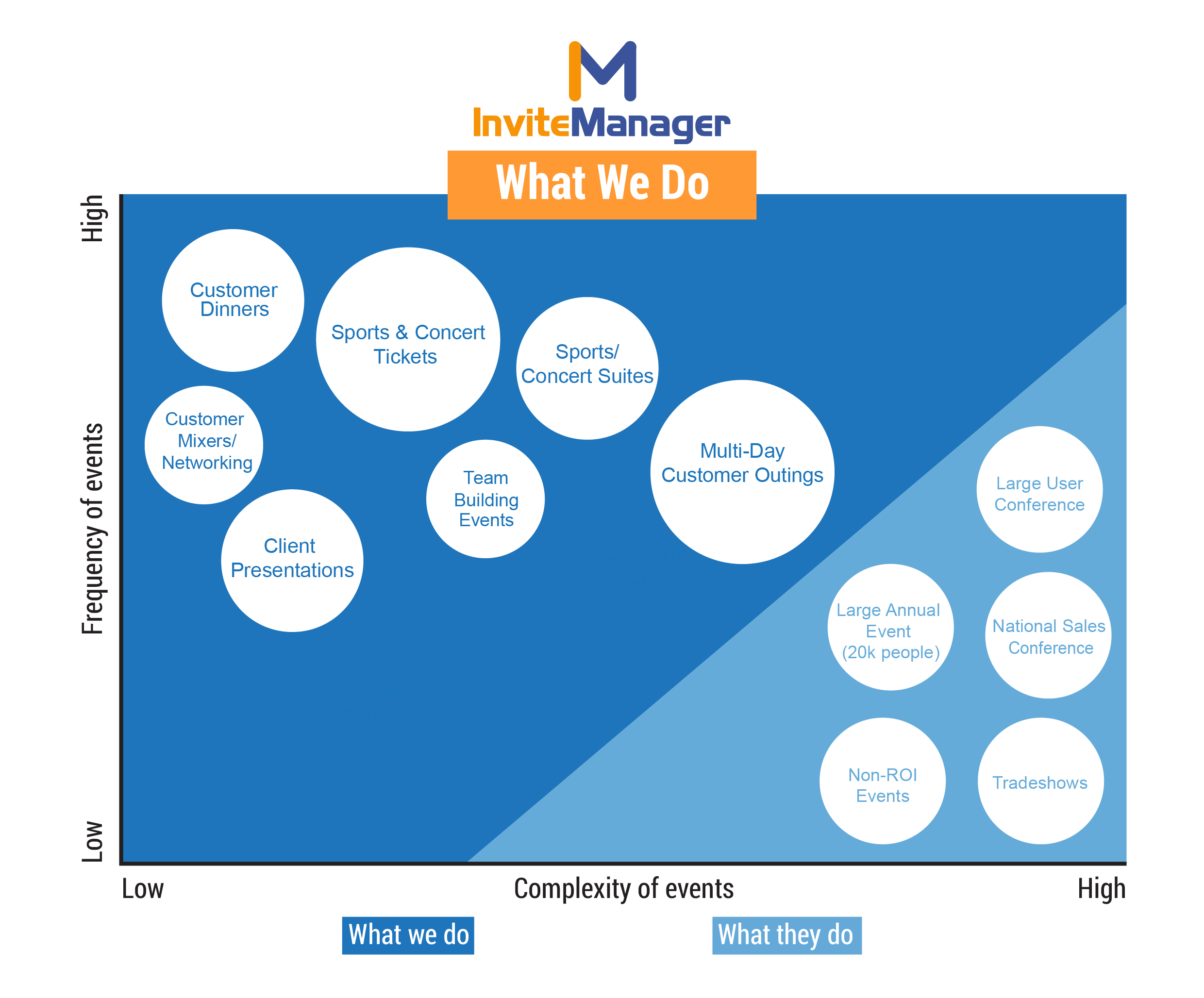 InviteManager: What We Do